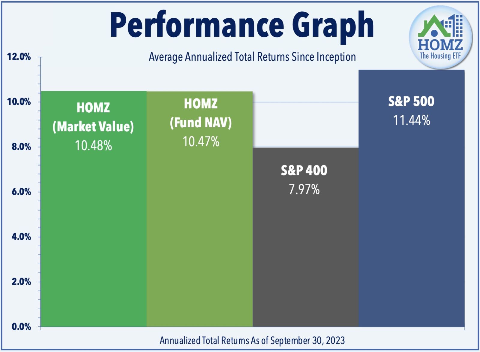 HOMZ Hoya Capital Housing ETF Residential REITs Homebuilders